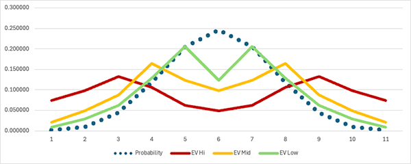 Graph for the 10 Row Setting