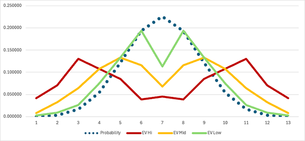 Graph for the 12 Row Setting