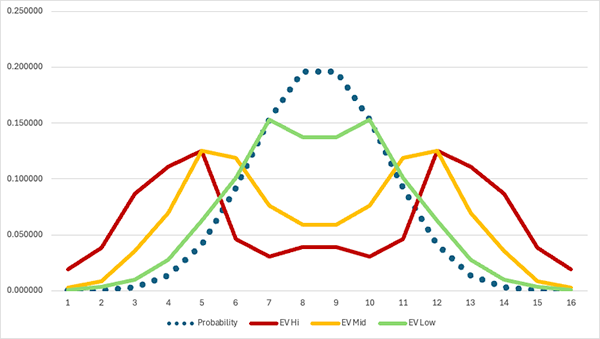 Graph for the 15 Row Setting