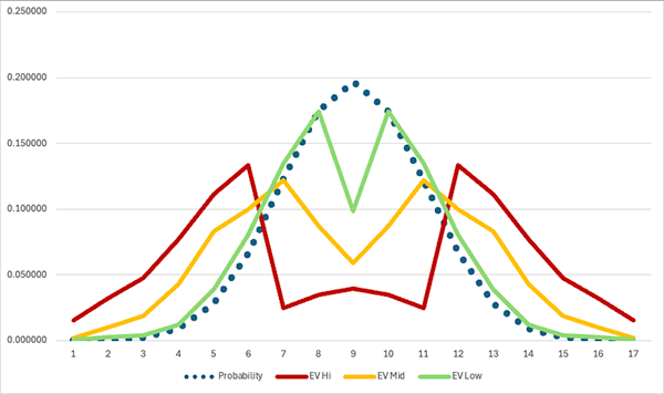 Graph for the 16 Row Setting