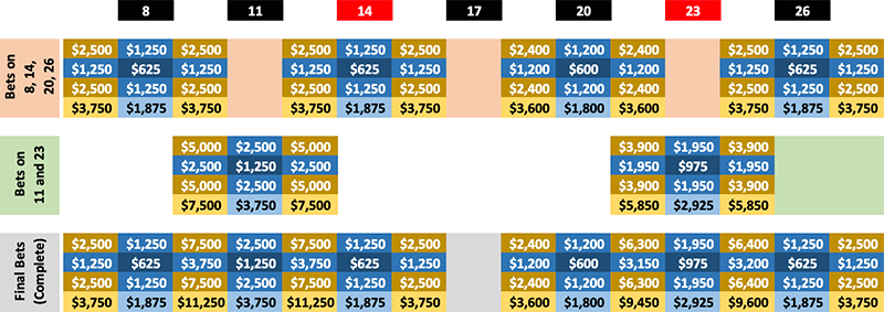 Applying the Complete Bet breakdowns to simple Roulette Bets