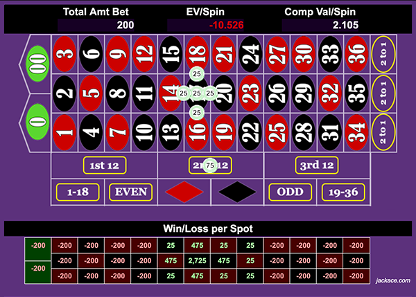 With just a $200 bet, you have the potential to win $2725 with this betting pattern.